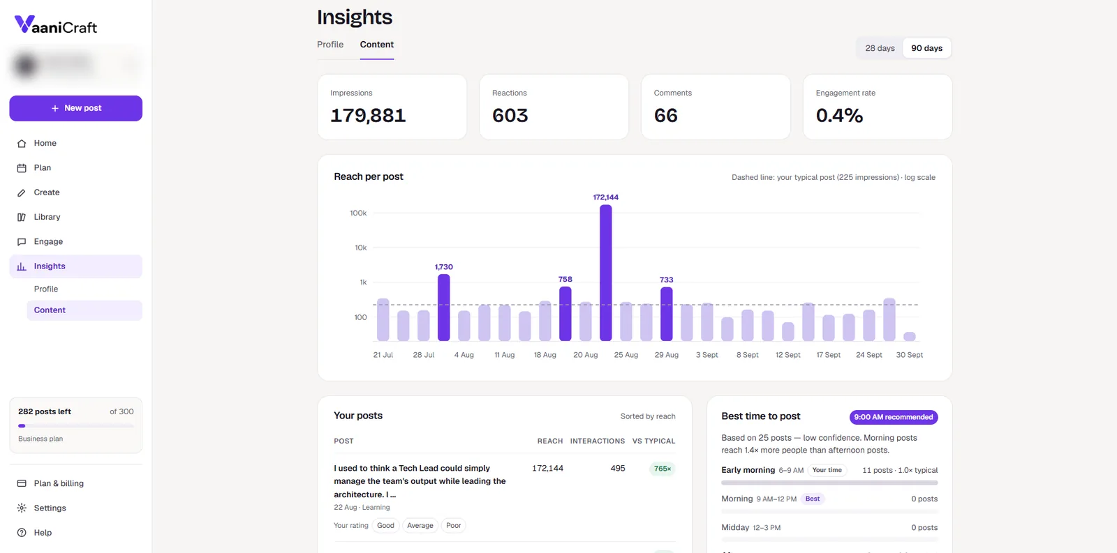 Insights, Content: reach per post against a typical post with four standout posts highlighted, the posts ranked by reach, and a best-time-to-post panel recommending 9:00 AM.